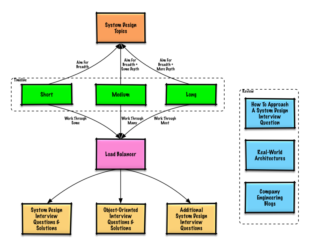 Top 10 System Design Interview Questions and Answers system design interview questions and answers,system design interview questions,Top 10 System Design Interview Questions and Answers,system design