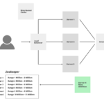 Top 10 System Design Interview Questions and Answers system design courses,best system design courses,best system design course,learn system design,Gaurav Sen,Cornell system designing course,edX system designing course,Educative system designing course