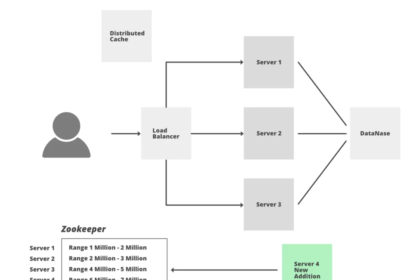 Top 10 System Design Interview Questions and Answers